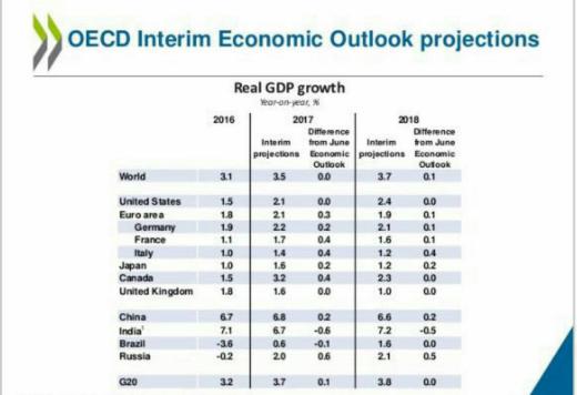 پیش‌بینى اخیر سازمان همکاری اقتصادی و توسعه (OECD) از رشد۳٫۵درصدى اقتصاد جهان در سال۲۰۱۷ و رشد ۳٫۷درصد در سال۲۰۱۸ حکایت دارد